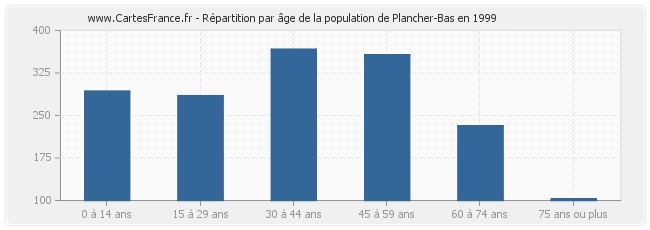 Répartition par âge de la population de Plancher-Bas en 1999