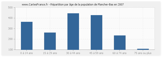 Répartition par âge de la population de Plancher-Bas en 2007