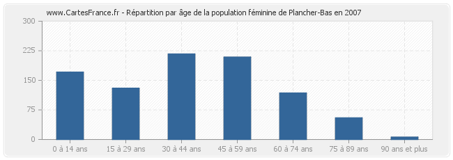 Répartition par âge de la population féminine de Plancher-Bas en 2007