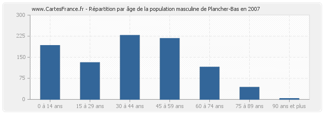 Répartition par âge de la population masculine de Plancher-Bas en 2007