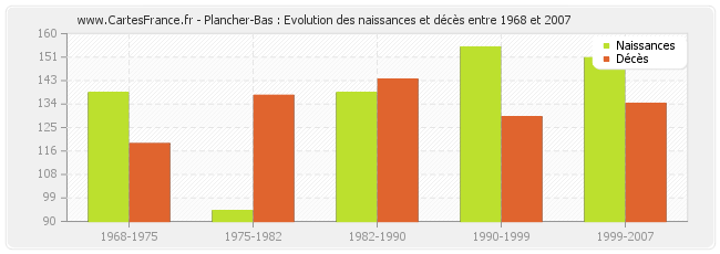 Plancher-Bas : Evolution des naissances et décès entre 1968 et 2007