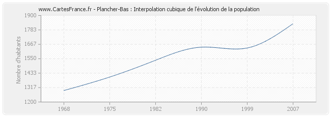 Plancher-Bas : Interpolation cubique de l'évolution de la population
