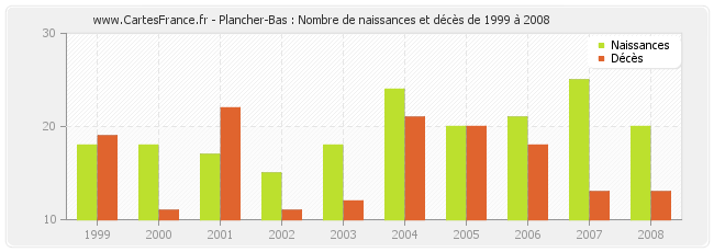 Plancher-Bas : Nombre de naissances et décès de 1999 à 2008
