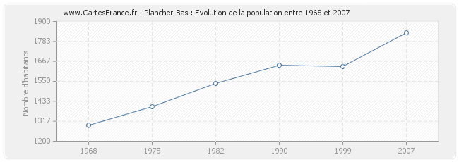 Population Plancher-Bas