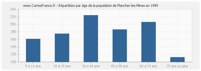 Répartition par âge de la population de Plancher-les-Mines en 1999