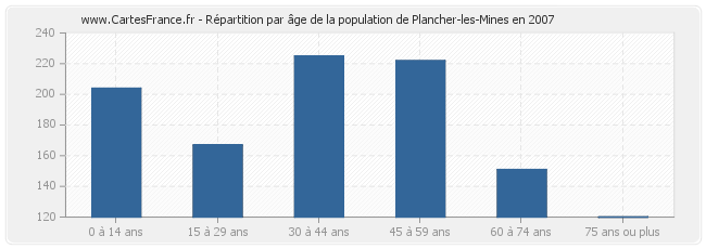 Répartition par âge de la population de Plancher-les-Mines en 2007
