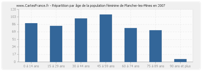 Répartition par âge de la population féminine de Plancher-les-Mines en 2007