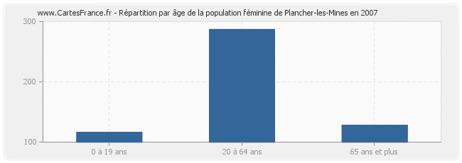 Répartition par âge de la population féminine de Plancher-les-Mines en 2007