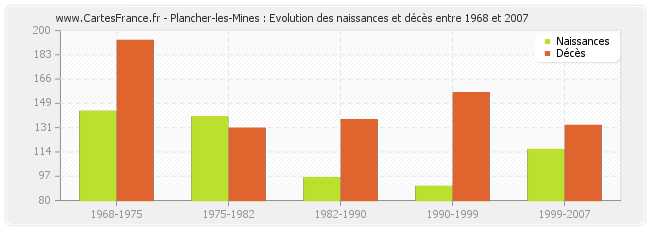 Plancher-les-Mines : Evolution des naissances et décès entre 1968 et 2007