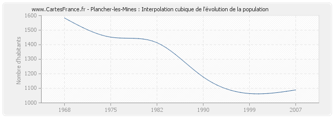 Plancher-les-Mines : Interpolation cubique de l'évolution de la population