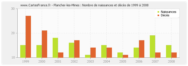 Plancher-les-Mines : Nombre de naissances et décès de 1999 à 2008