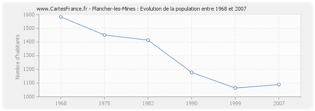 Population Plancher-les-Mines