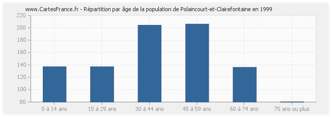 Répartition par âge de la population de Polaincourt-et-Clairefontaine en 1999