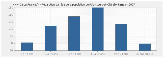Répartition par âge de la population de Polaincourt-et-Clairefontaine en 2007