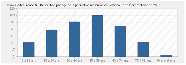 Répartition par âge de la population masculine de Polaincourt-et-Clairefontaine en 2007