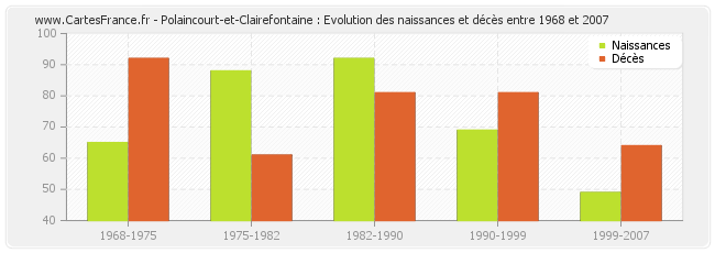 Polaincourt-et-Clairefontaine : Evolution des naissances et décès entre 1968 et 2007