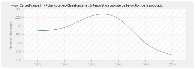 Polaincourt-et-Clairefontaine : Interpolation cubique de l'évolution de la population