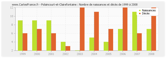 Polaincourt-et-Clairefontaine : Nombre de naissances et décès de 1999 à 2008