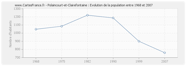 Population Polaincourt-et-Clairefontaine