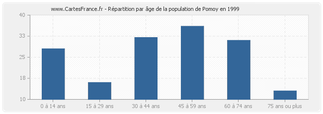 Répartition par âge de la population de Pomoy en 1999