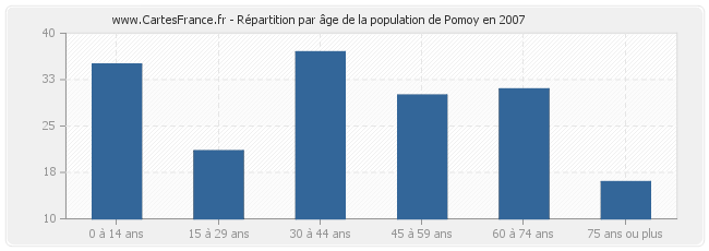 Répartition par âge de la population de Pomoy en 2007