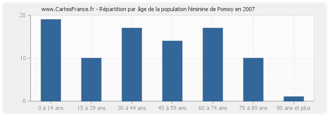 Répartition par âge de la population féminine de Pomoy en 2007
