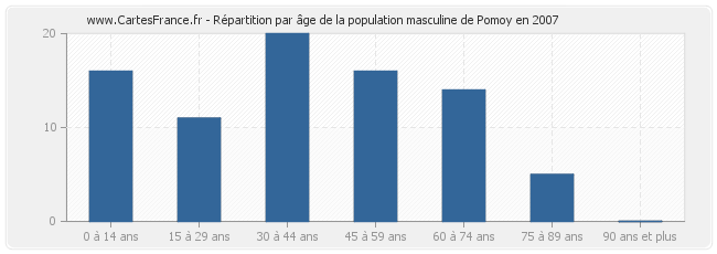 Répartition par âge de la population masculine de Pomoy en 2007