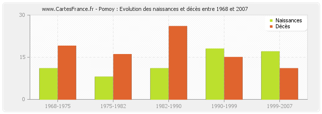 Pomoy : Evolution des naissances et décès entre 1968 et 2007