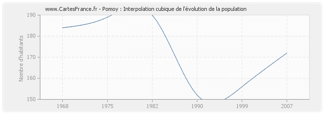 Pomoy : Interpolation cubique de l'évolution de la population