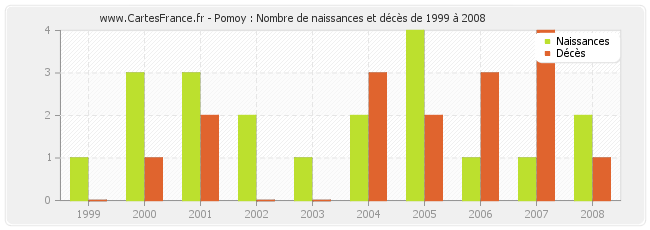Pomoy : Nombre de naissances et décès de 1999 à 2008