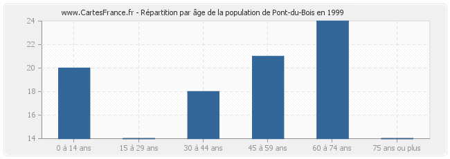 Répartition par âge de la population de Pont-du-Bois en 1999