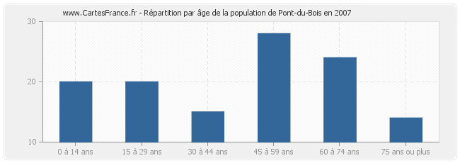 Répartition par âge de la population de Pont-du-Bois en 2007