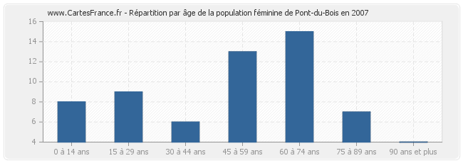 Répartition par âge de la population féminine de Pont-du-Bois en 2007