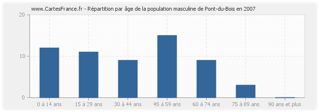 Répartition par âge de la population masculine de Pont-du-Bois en 2007