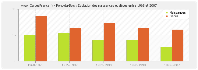 Pont-du-Bois : Evolution des naissances et décès entre 1968 et 2007