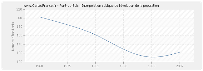 Pont-du-Bois : Interpolation cubique de l'évolution de la population