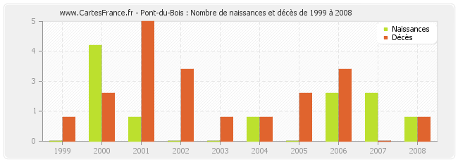 Pont-du-Bois : Nombre de naissances et décès de 1999 à 2008