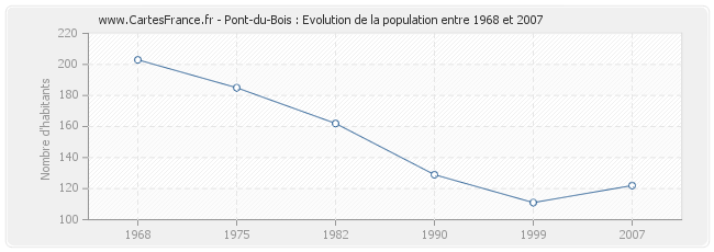 Population Pont-du-Bois