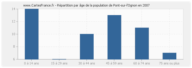 Répartition par âge de la population de Pont-sur-l'Ognon en 2007