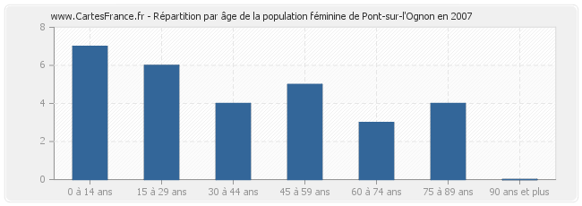 Répartition par âge de la population féminine de Pont-sur-l'Ognon en 2007