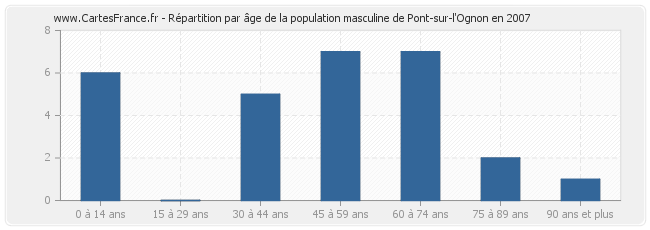 Répartition par âge de la population masculine de Pont-sur-l'Ognon en 2007