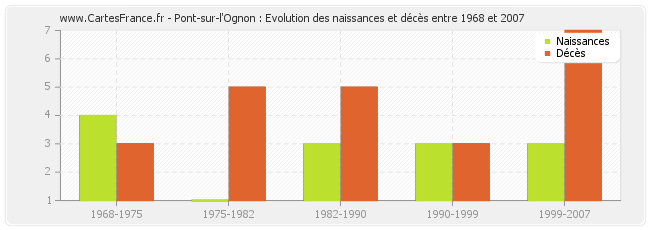 Pont-sur-l'Ognon : Evolution des naissances et décès entre 1968 et 2007