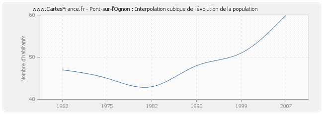 Pont-sur-l'Ognon : Interpolation cubique de l'évolution de la population
