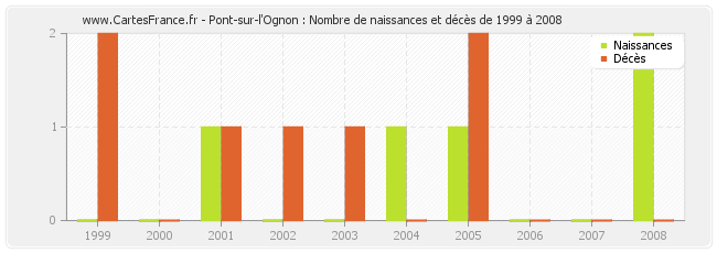 Pont-sur-l'Ognon : Nombre de naissances et décès de 1999 à 2008