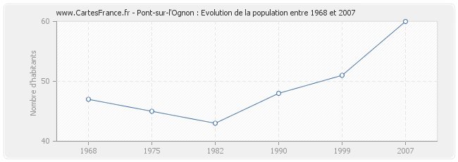 Population Pont-sur-l'Ognon