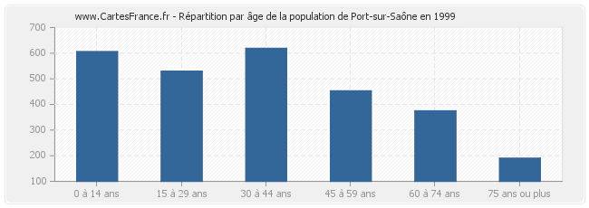 Répartition par âge de la population de Port-sur-Saône en 1999