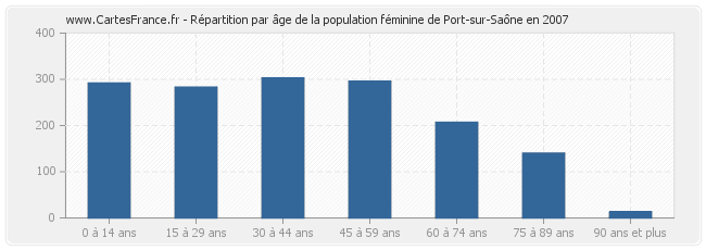 Répartition par âge de la population féminine de Port-sur-Saône en 2007