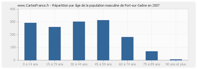 Répartition par âge de la population masculine de Port-sur-Saône en 2007