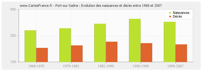 Port-sur-Saône : Evolution des naissances et décès entre 1968 et 2007