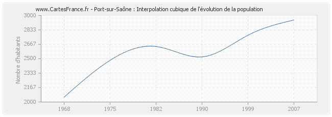 Port-sur-Saône : Interpolation cubique de l'évolution de la population